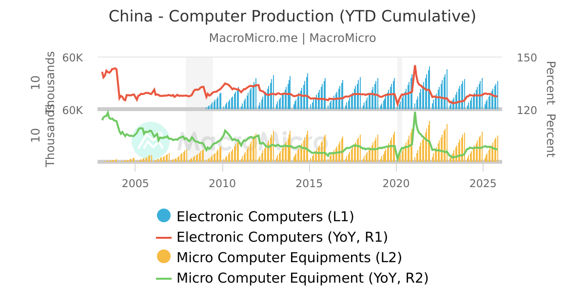 China - Computer Production (YTD Cumulative) | MacroMicro