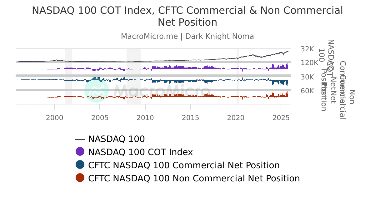 NASDAQ 100 COT Index, CFTC Commercial & Non Commercial Net Position