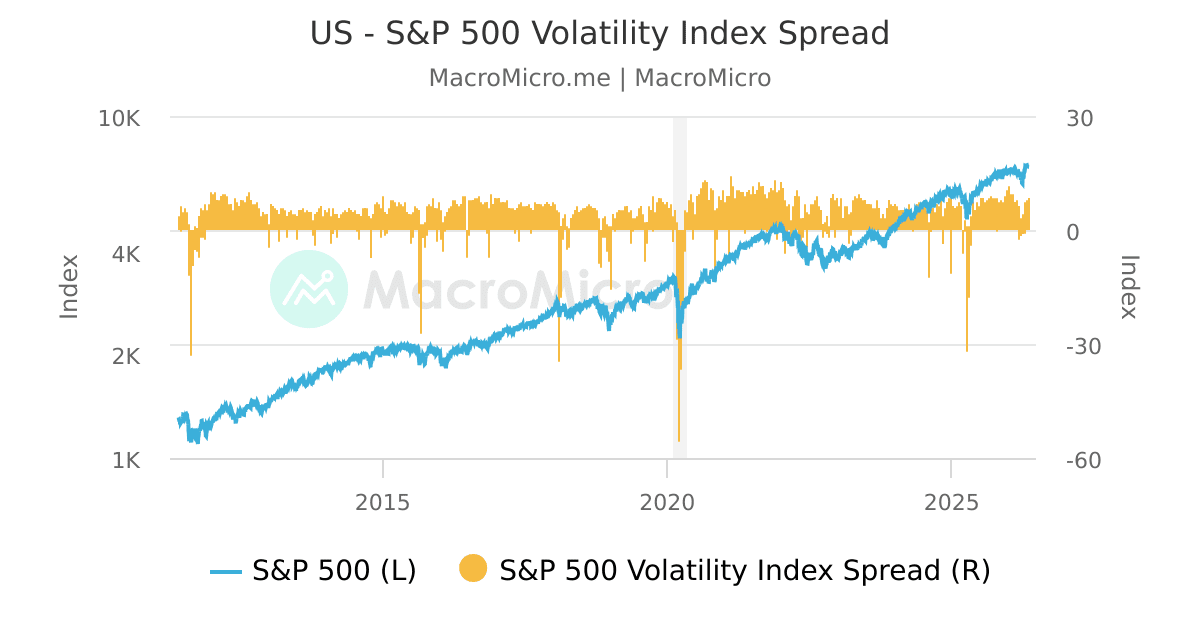 S&P 500 Volatility Index Spread | MacroMicro