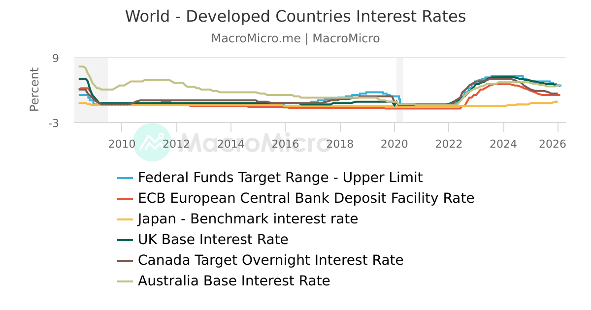 World - Developed Countries Interest Rates | MacroMicro