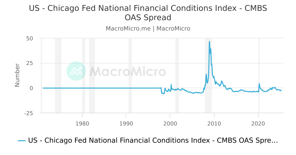 US Chicago Fed National Financial Conditions Index CMBS OAS Spread us-chicago-fed-national-financial-conditions-index-cmbs-oas-spread