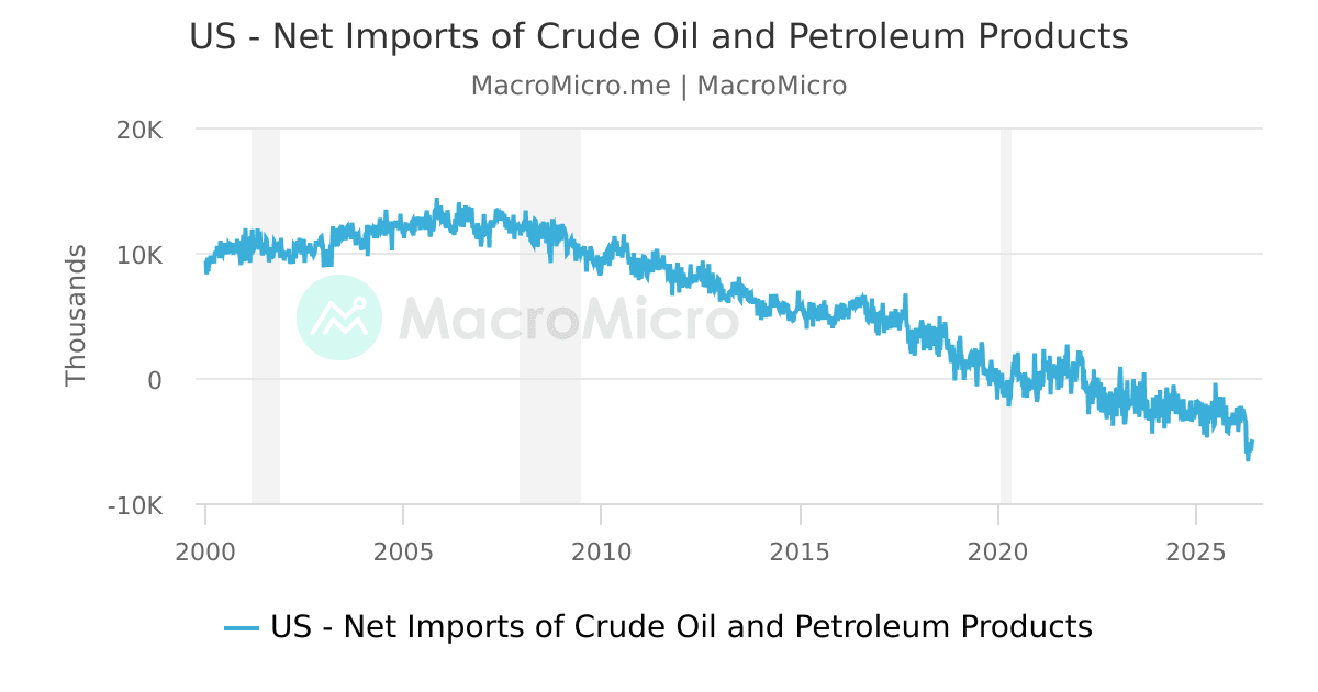 US - Net Imports of Crude Oil and Petroleum Products | MacroMicro