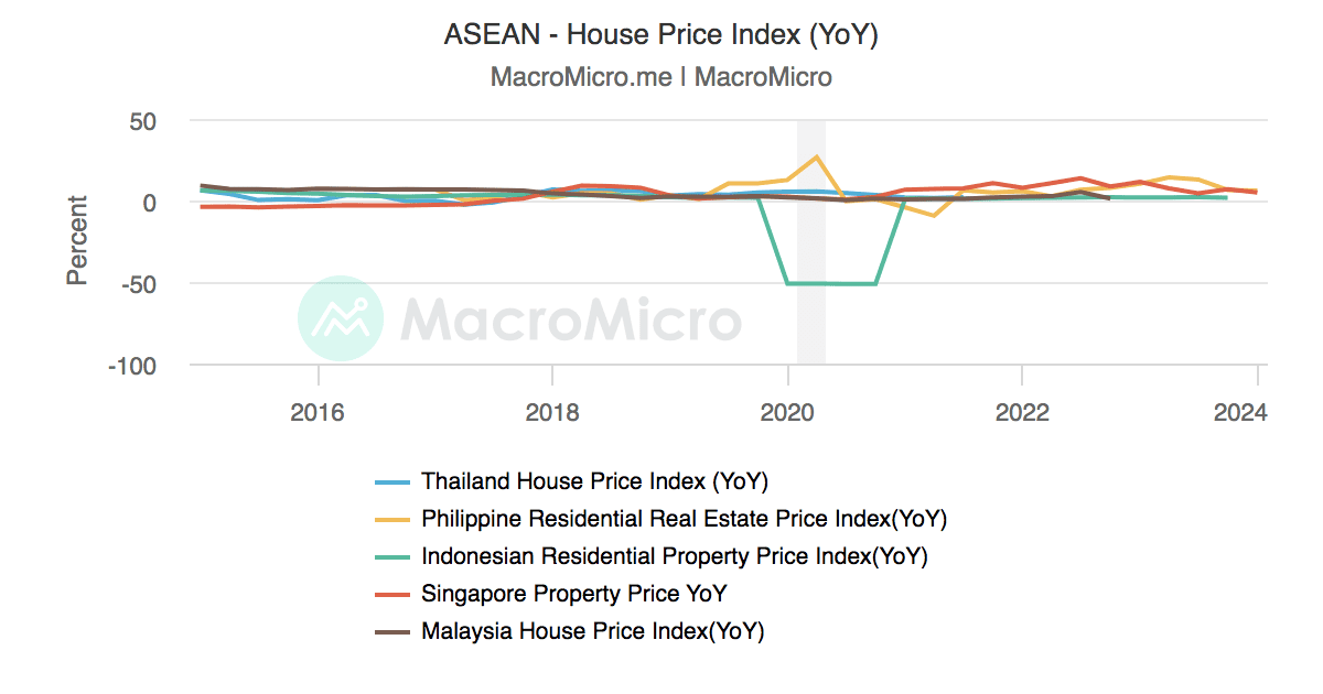 ASEAN House Price Index (YoY) MacroMicro