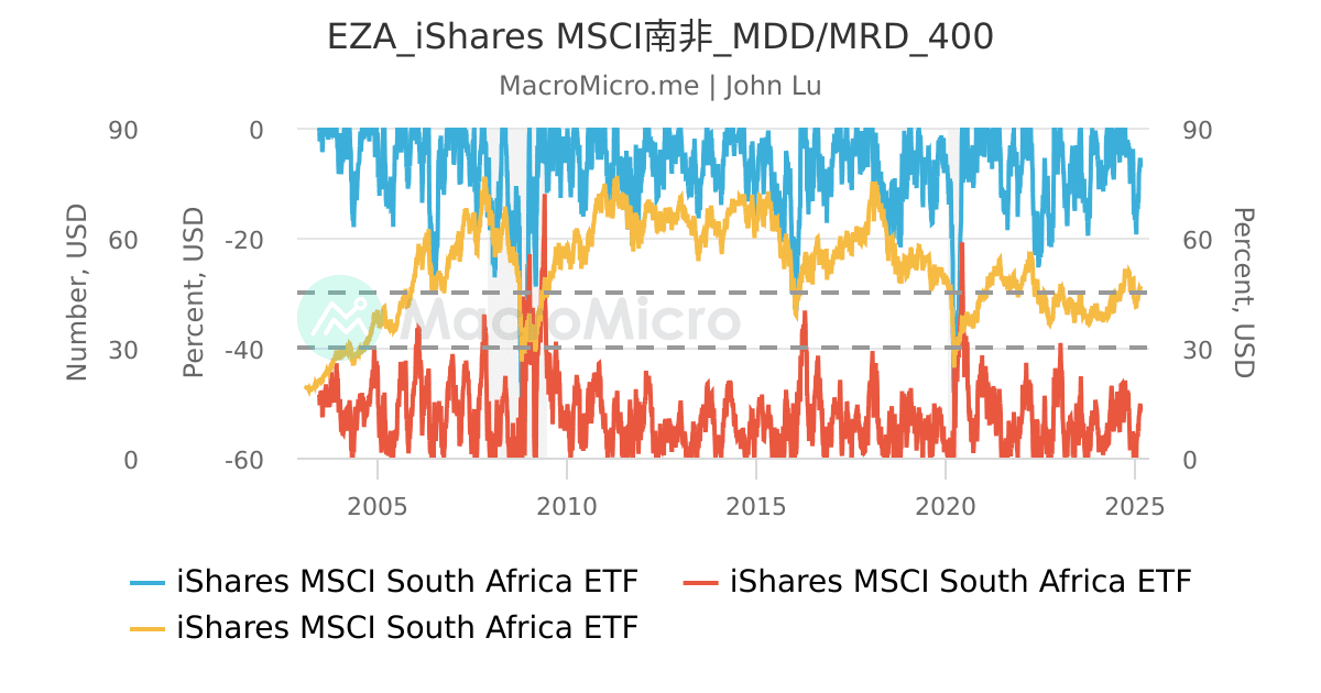 EZA_iShares MSCI南非_MDD/MRD_400 | UGC Charts | MacroMicro