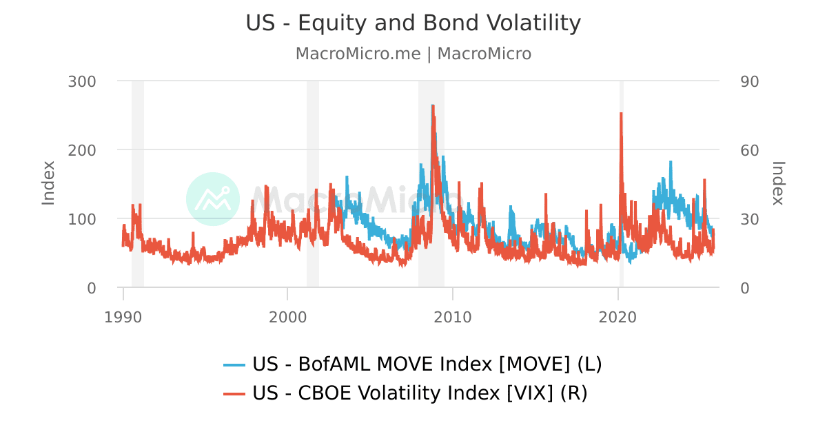US - Equity and Bond Volatility | MacroMicro