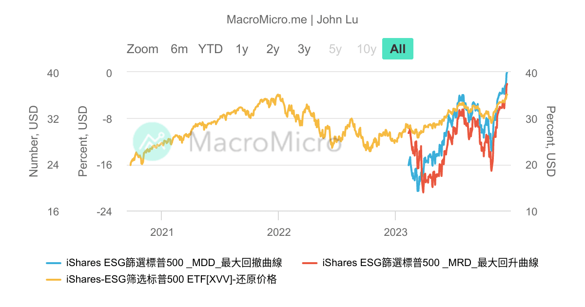 XVV_iShares ESG篩選標普500 _MDD/MR | 用户图表 | MacroMicro 财经M平方