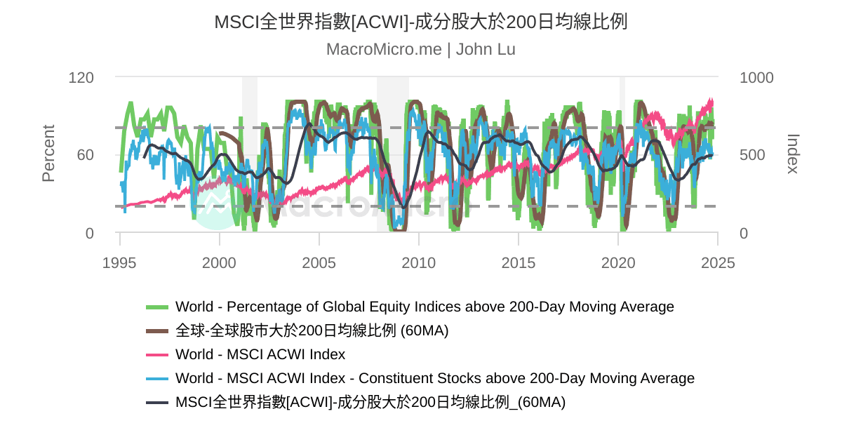 MSCI全世界指數[ACWI]-成分股大於200日均線比例 | UGC Charts | MacroMicro