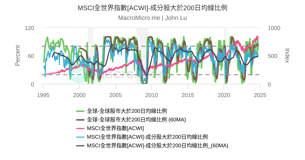 MSCI全世界指數[ACWI]-成分股大於200日均線比例 | 用戶圖表 | MacroMicro 財經M平方