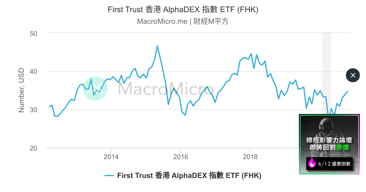 First Trust 香港 AlphaDEX 指數 ETF (FHK) MacroMicro 財經M平方