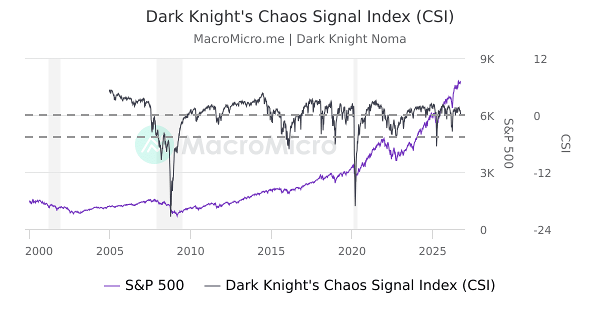 Dark Knight's Chaos Signal Index (CSI) | UGC Charts | MacroMicro