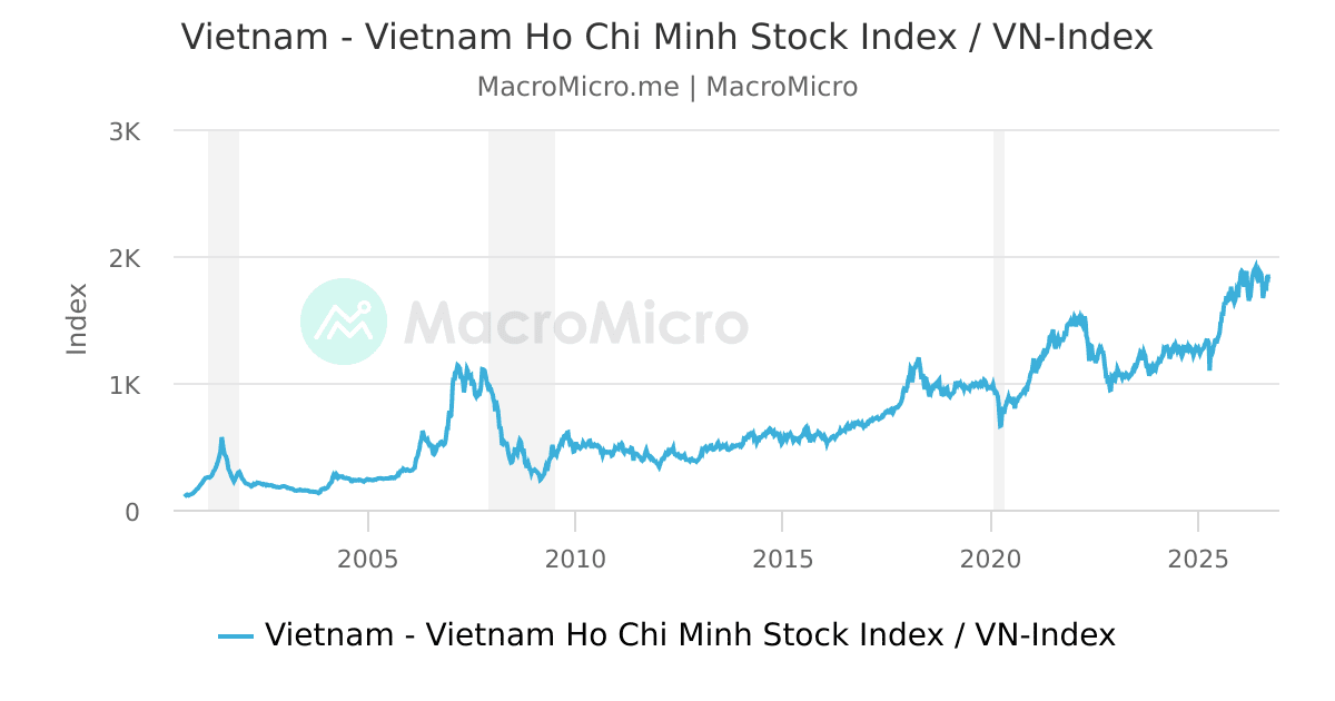 Vietnam Vietnam Ho Chi Minh Stock Index / VNIndex MacroMicro
