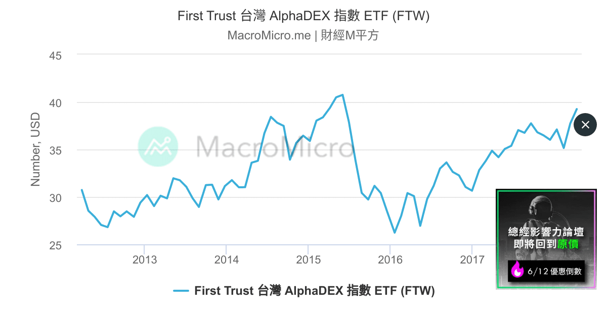 First Trust 台灣 AlphaDEX 指數 ETF (FTW) MacroMicro 財經M平方