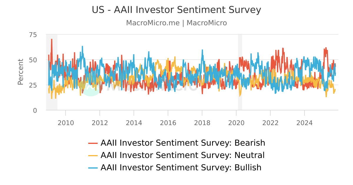 AAII情绪调查显示极端悲观情绪,看跌情绪飙升至49.1%