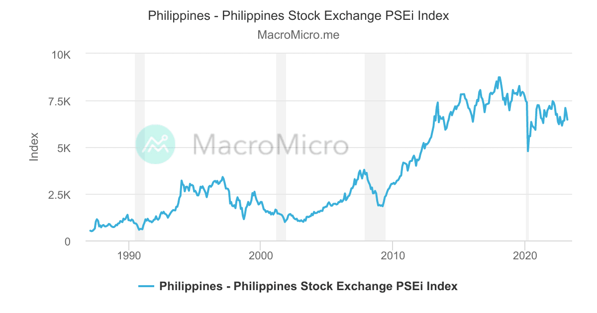 Philippines - Philippines Stock Exchange PSEi Index | MacroMicro
