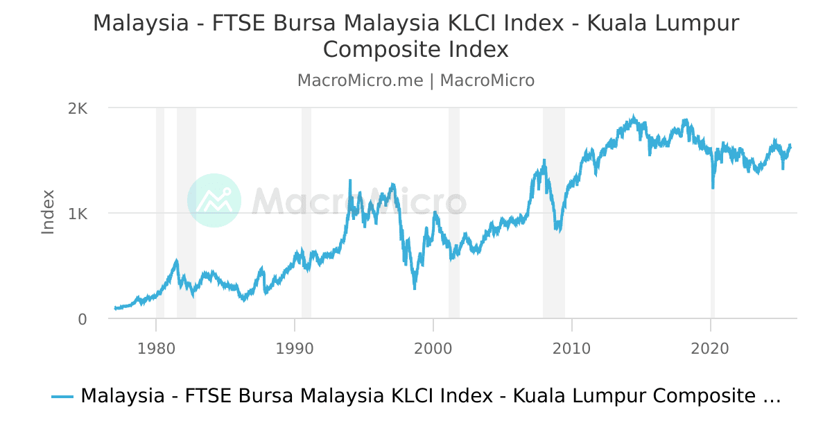 Malaysia Ftse Bursa Malaysia Klci Index Kuala Lumpur Composite Index Macromicro