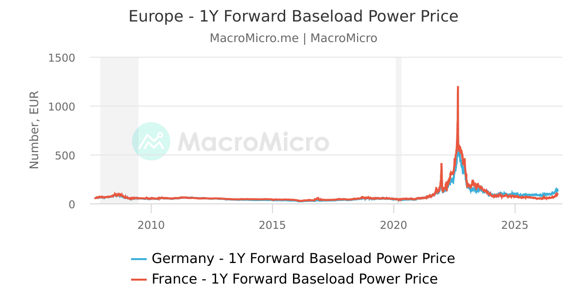 Baseload Graph Germany - 1-Year Forward Baseload Power Price (EUR/Mwh) | Series ...