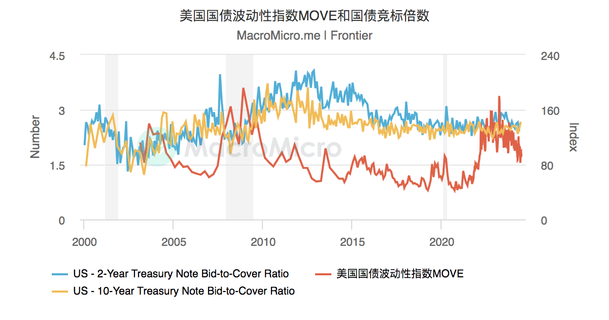 US - Crude Oil Inventories | 周报 | UGC Collections | MacroMicro