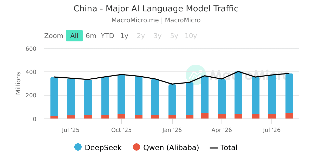 China - Major AI Language Model Traffic | China - New Quality ...