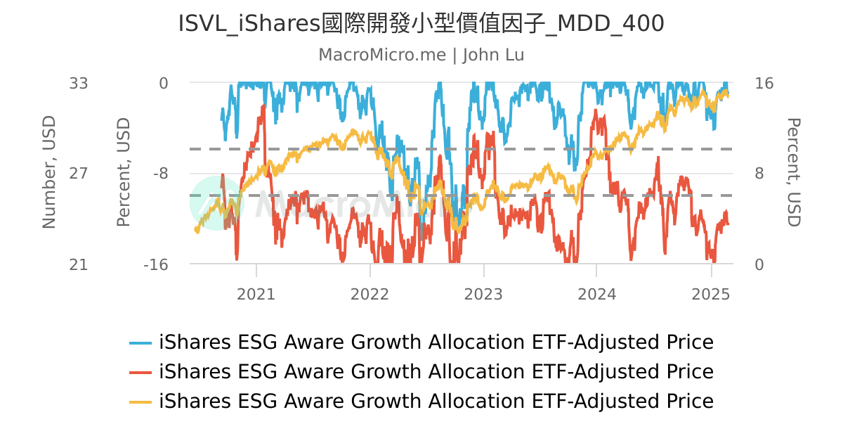 ISVL_iShares國際開發小型價值因子_MDD_400 | UGC Charts | MacroMicro