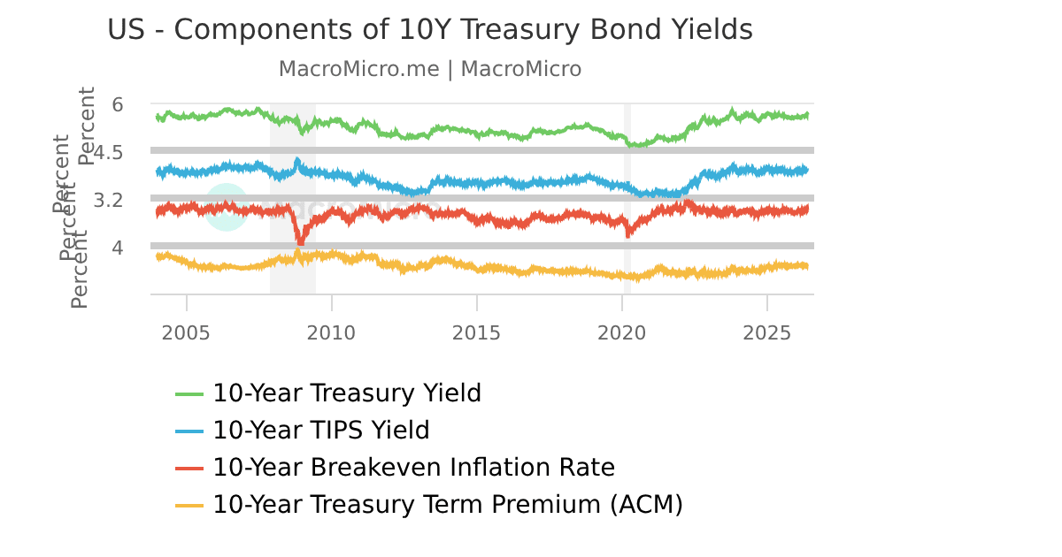 US 10 Year TIPS Yield Rate Series MacroMicro Us 10 year tips yield rate series macromicro