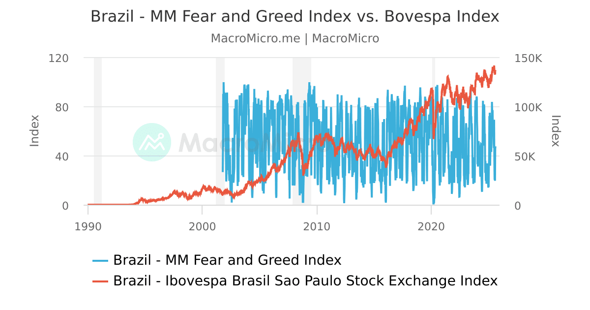 MacroMicro Fear&Greed Chart