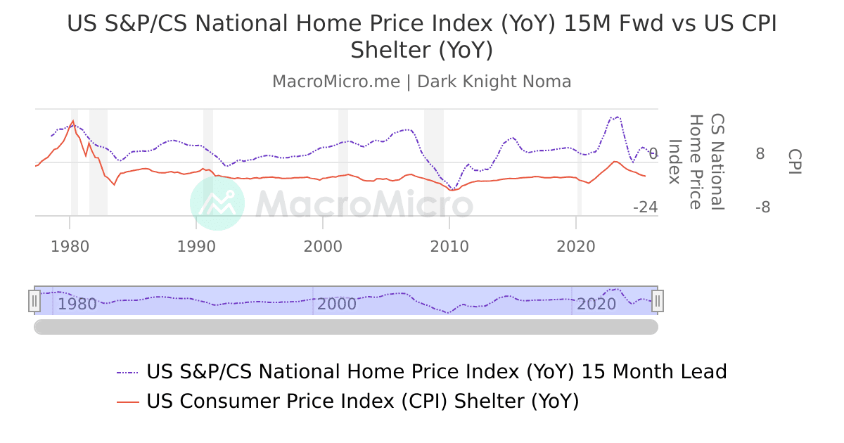 Case Shiller National Home Price Index YoY 15M Lead vs CPI Shelter YoY