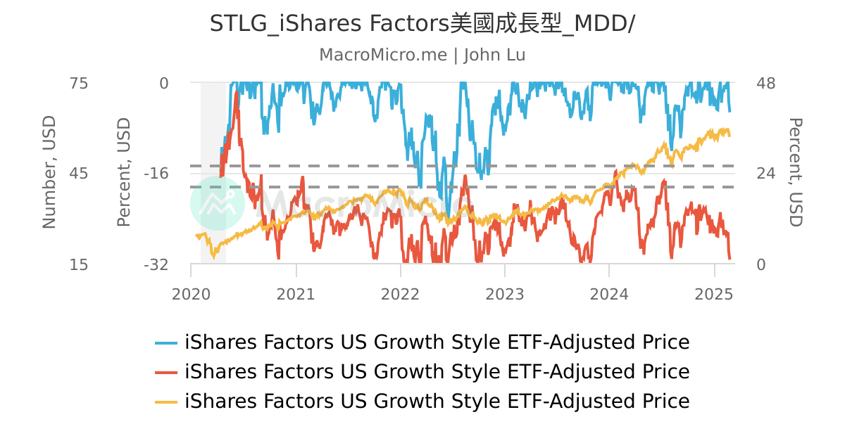STLG_iShares Factors美國成長型_MDD/ | UGC Charts | MacroMicro