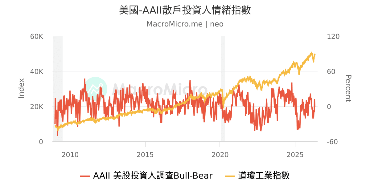 美國-AAII散戶投資人情緒指數 | UGC Charts | MacroMicro