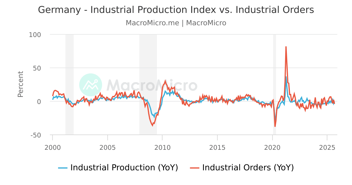 Germany Industrial Production Index vs. Industrial Orders MacroMicro