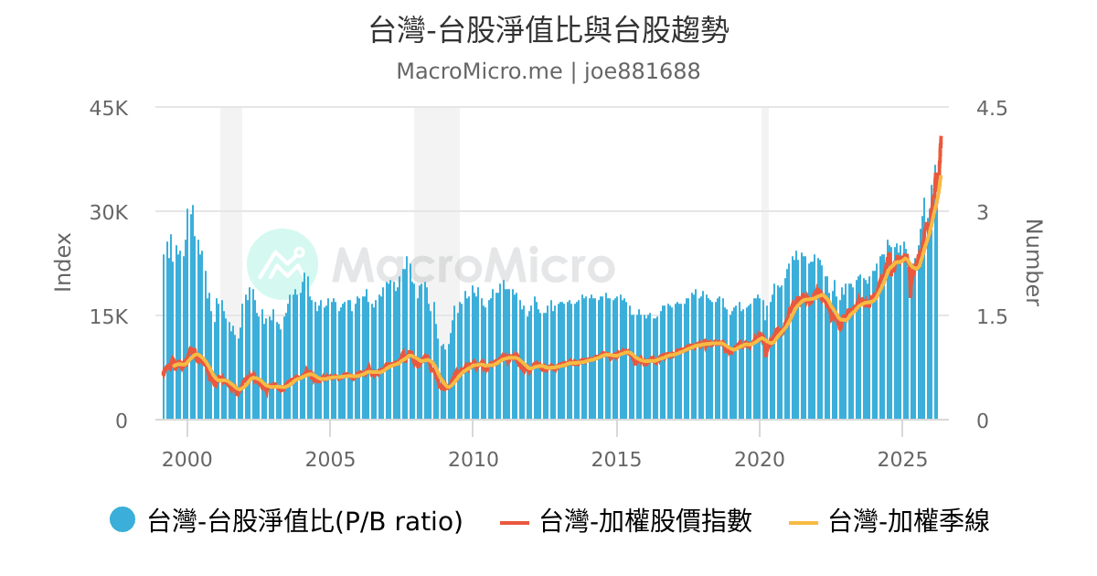 台灣 台股淨值比與台股趨勢 Macromicro 財經m平方