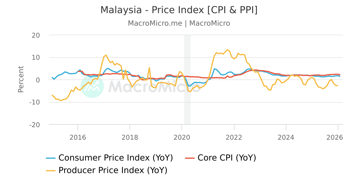 Malaysia House Price Index Malaysia Collection MacroMicro