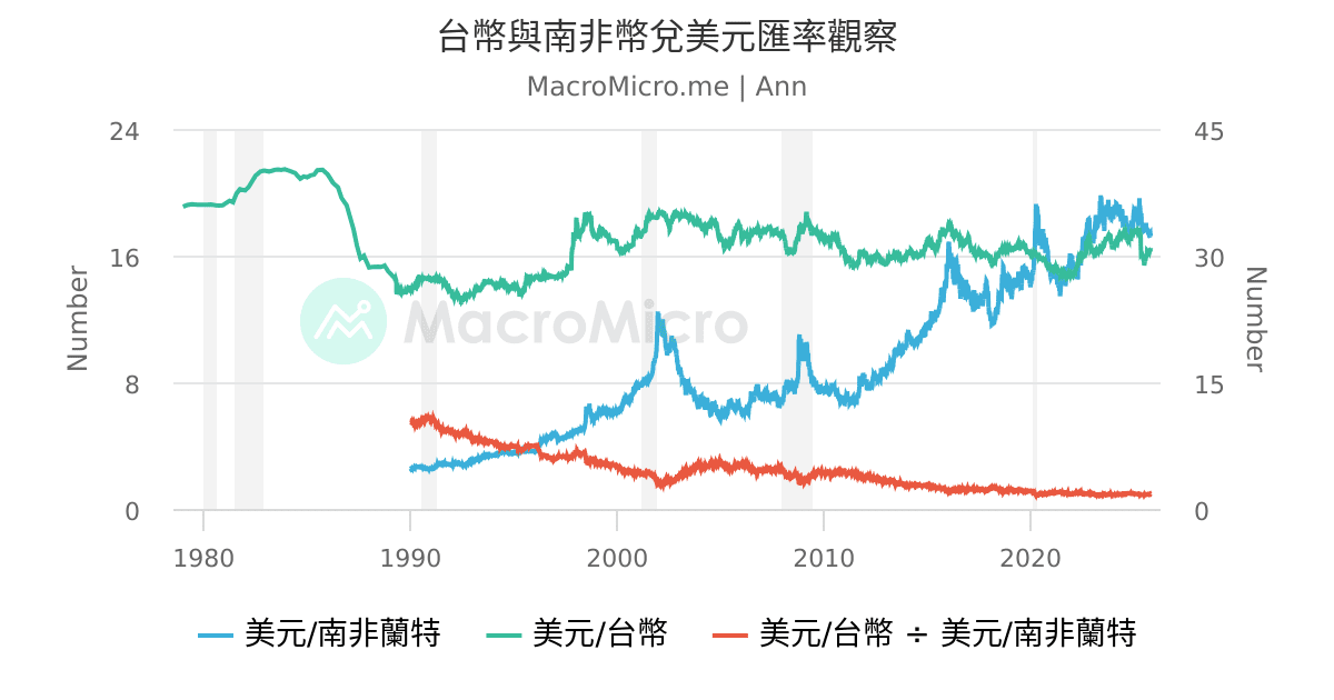 台幣與南非幣兌美元匯率觀察 Macromicro 財經m平方
