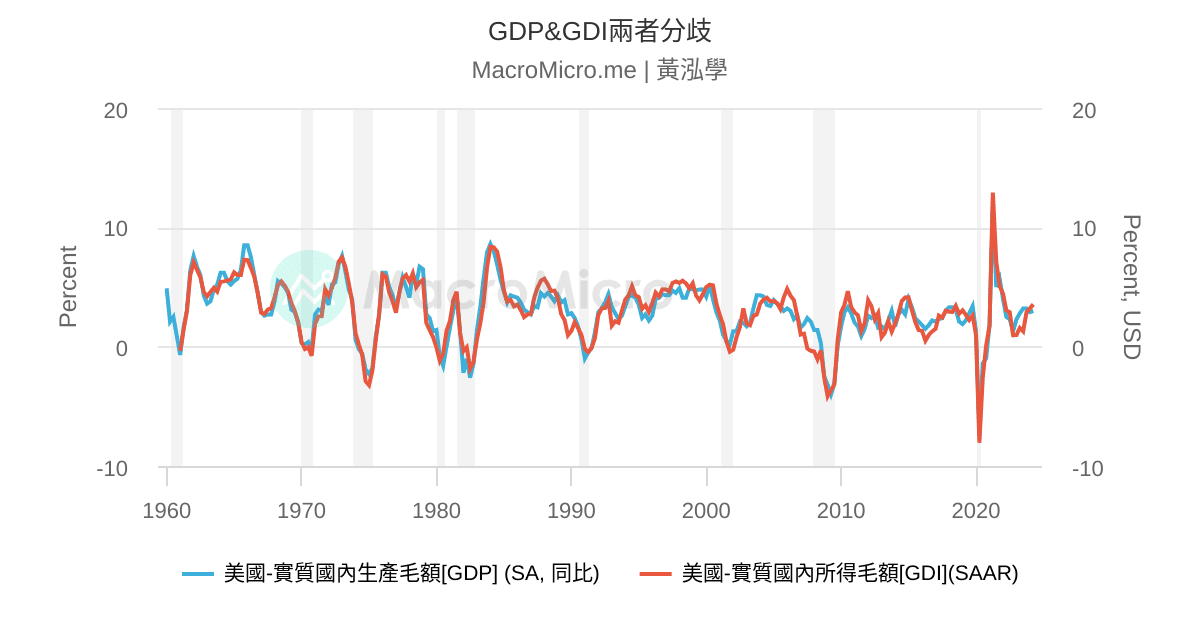 GDP&GDI兩者分歧 | UGC Charts | MacroMicro