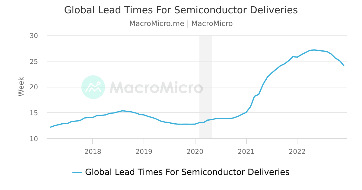 Lead Time Increasing Graph Chart Lead Time