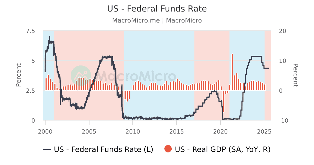 US - Federal Funds Rate | MacroMicro