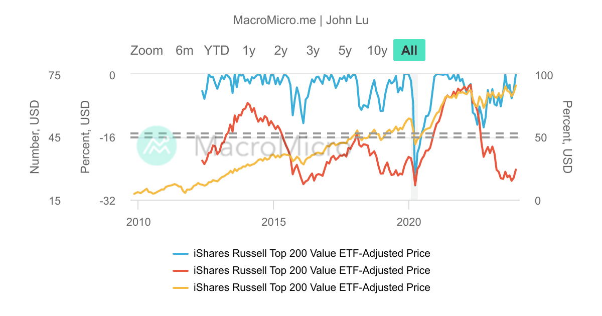 IWX_iShares羅素200大價值股_MDD/MRD_最 | UGC Charts | MacroMicro