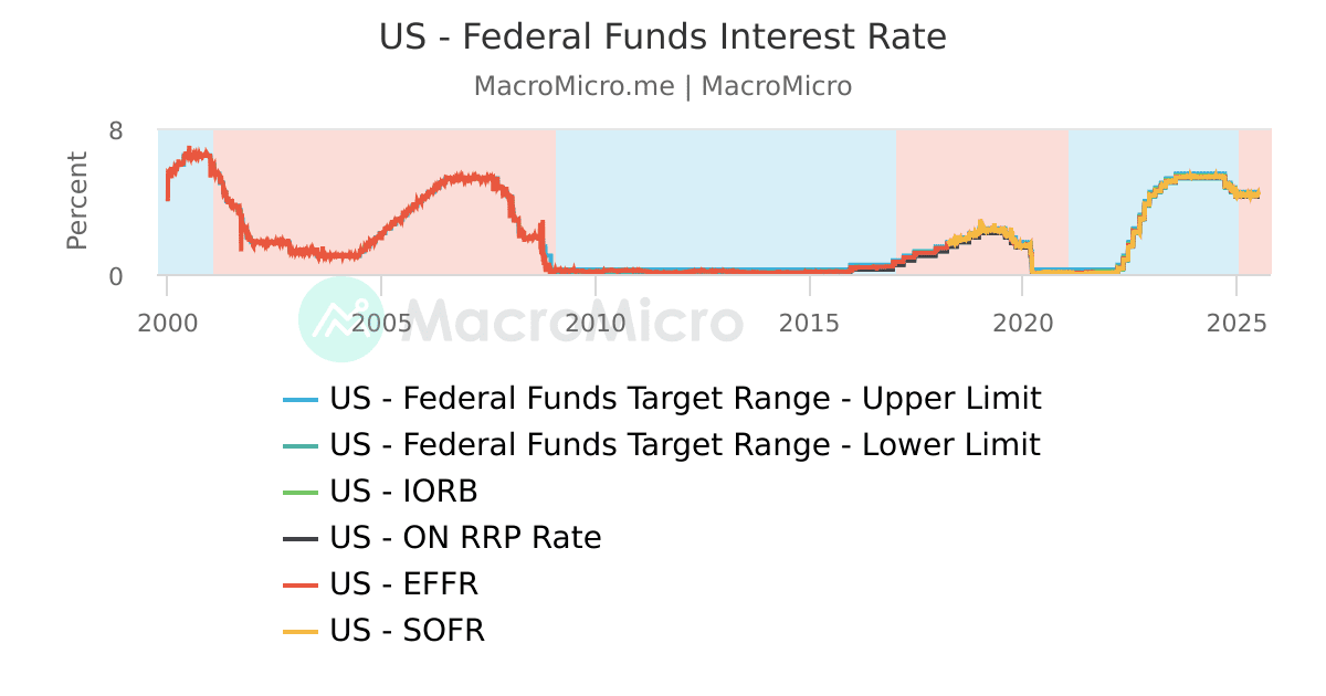 US - Federal Funds Interest Rate | MacroMicro