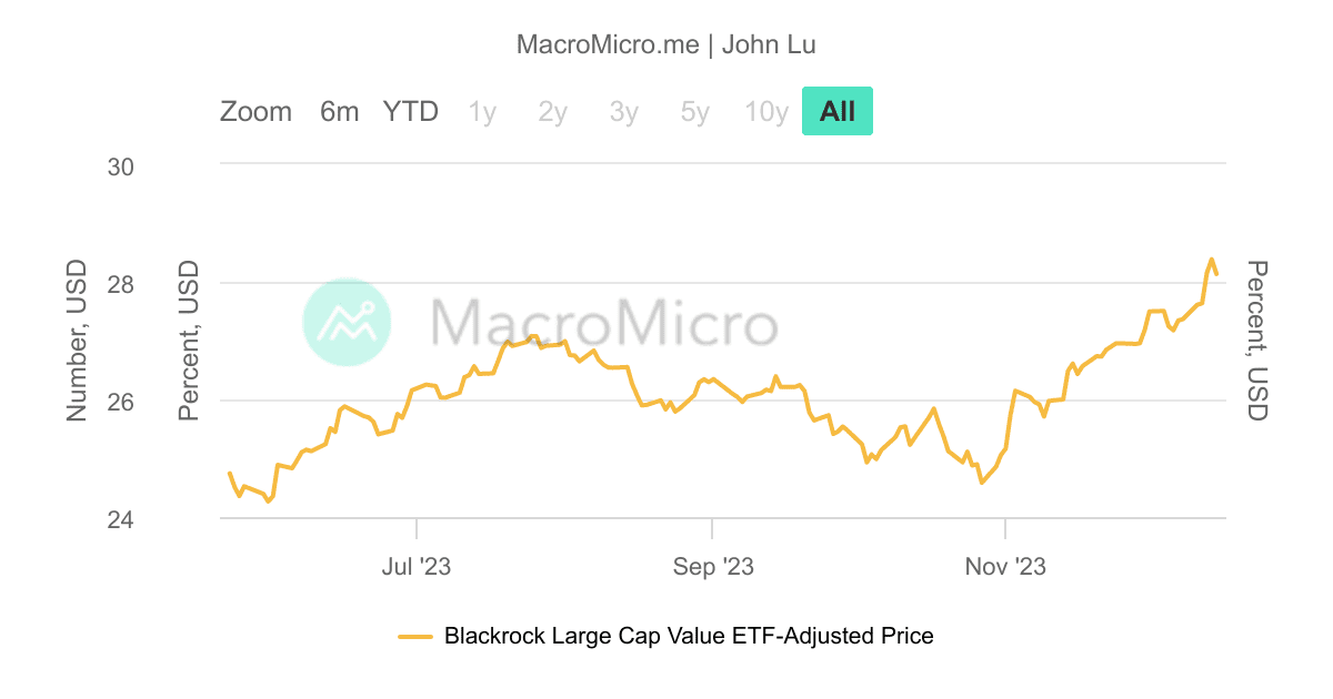 BLCV_BlackRock大型價值股主動型_MDD/MRD | UGC Charts | MacroMicro