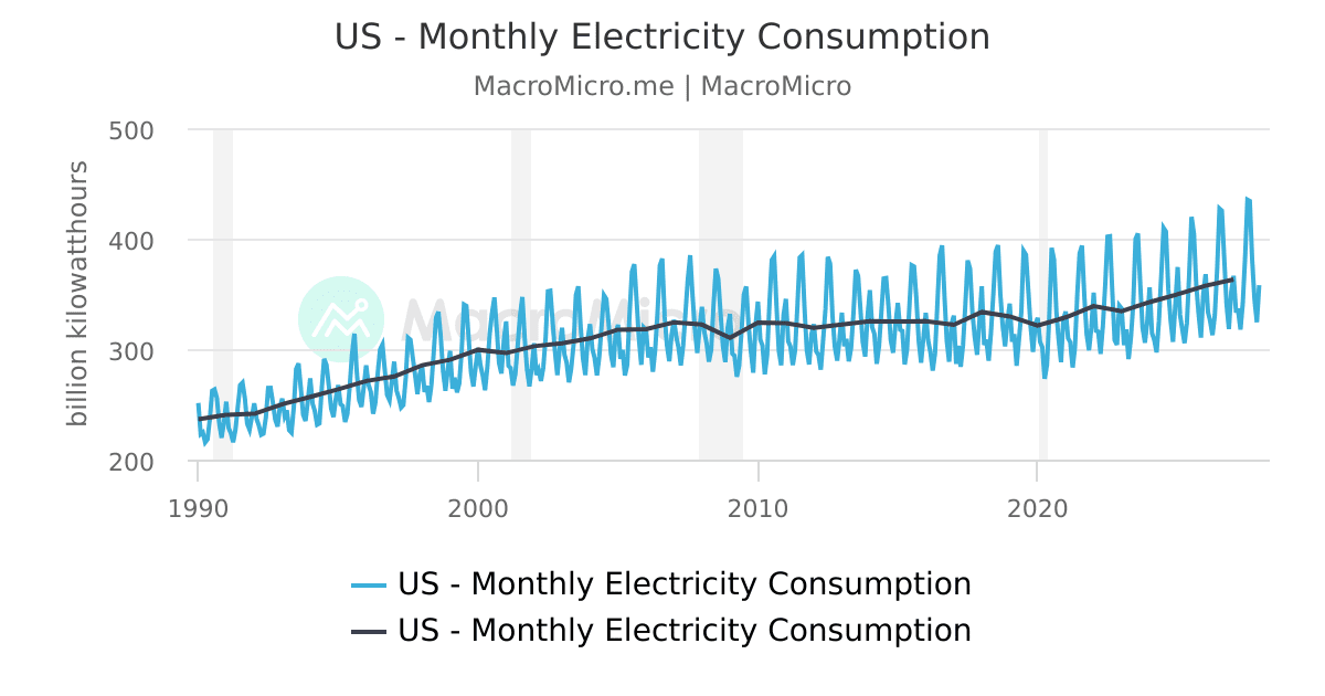 US - Monthly Electricity Consumption | Electricity | Collection ...