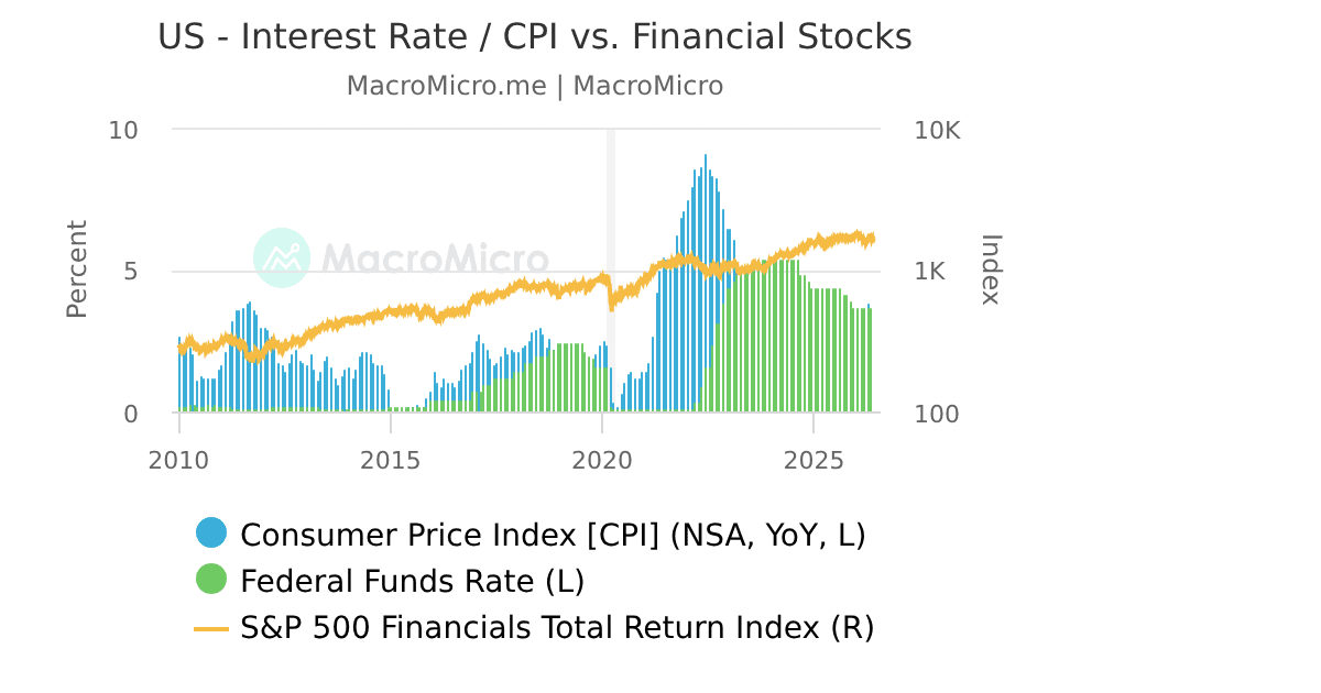 US Interest Rate vs. CPI (YoY) vs. Financial Stocks | MacroMicro