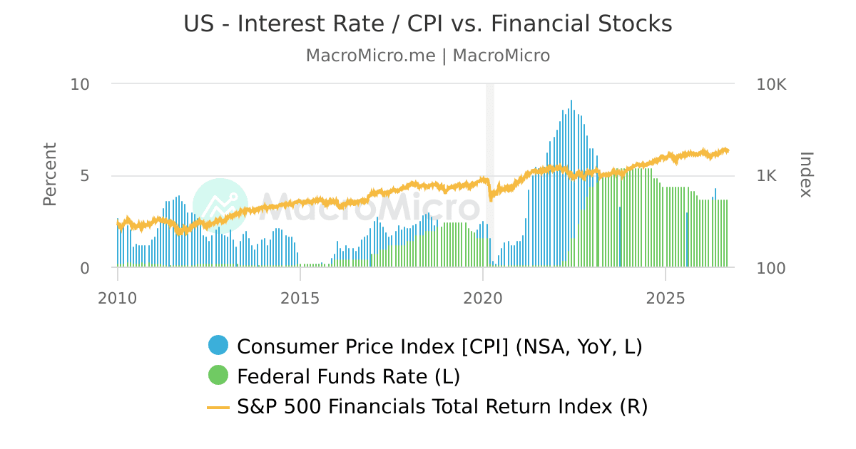 US - Interest Rate / CPI vs. Financial Stocks