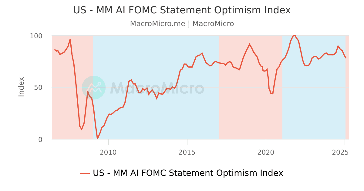 US - MM AI FOMC Statement Optimism Index | MacroMicro