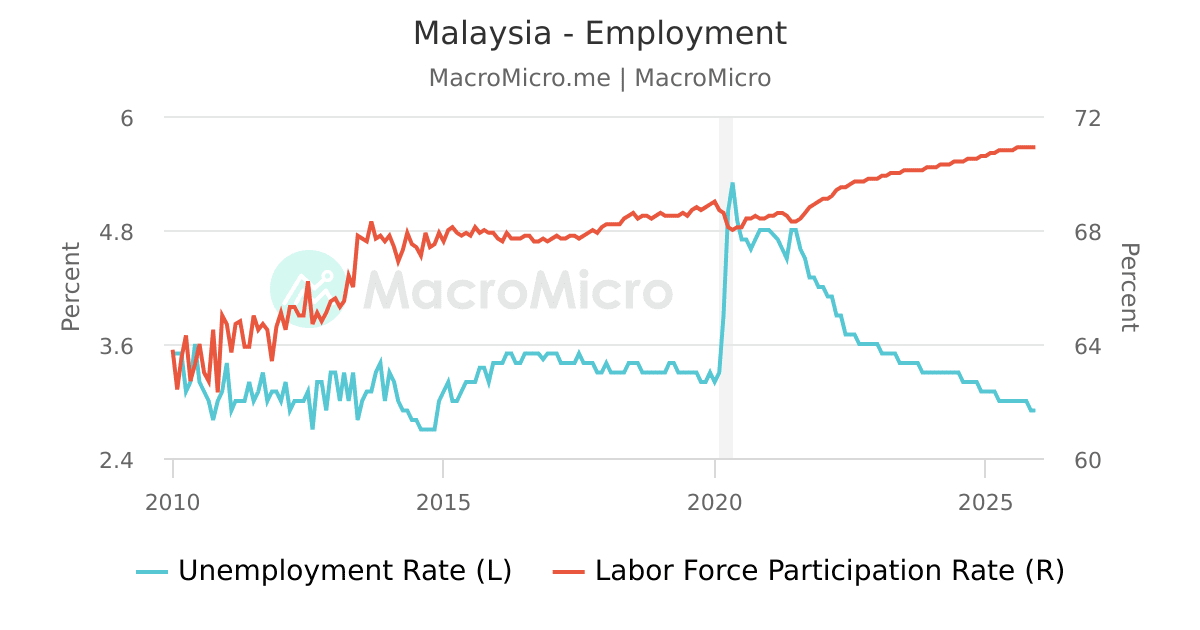 Malaysia Price Index [CPI & PPI] Malaysia Collection MacroMicro