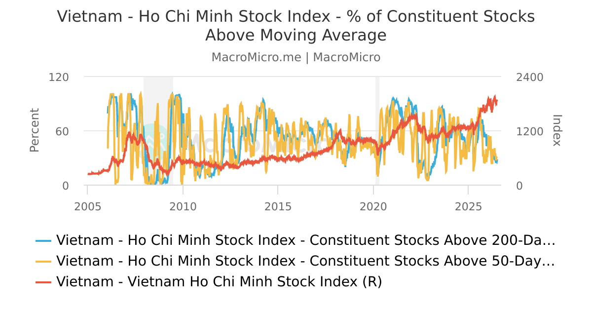 The chart shows the percentage of constituent stocks above their 200-day moving average and 50-day moving average in the Vietnam Ho Chi Minh Stock Index from 2005 to 2025, along with a red line representing the index itself.