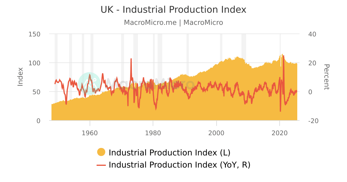 The UK Industrial Production Index MacroMicro