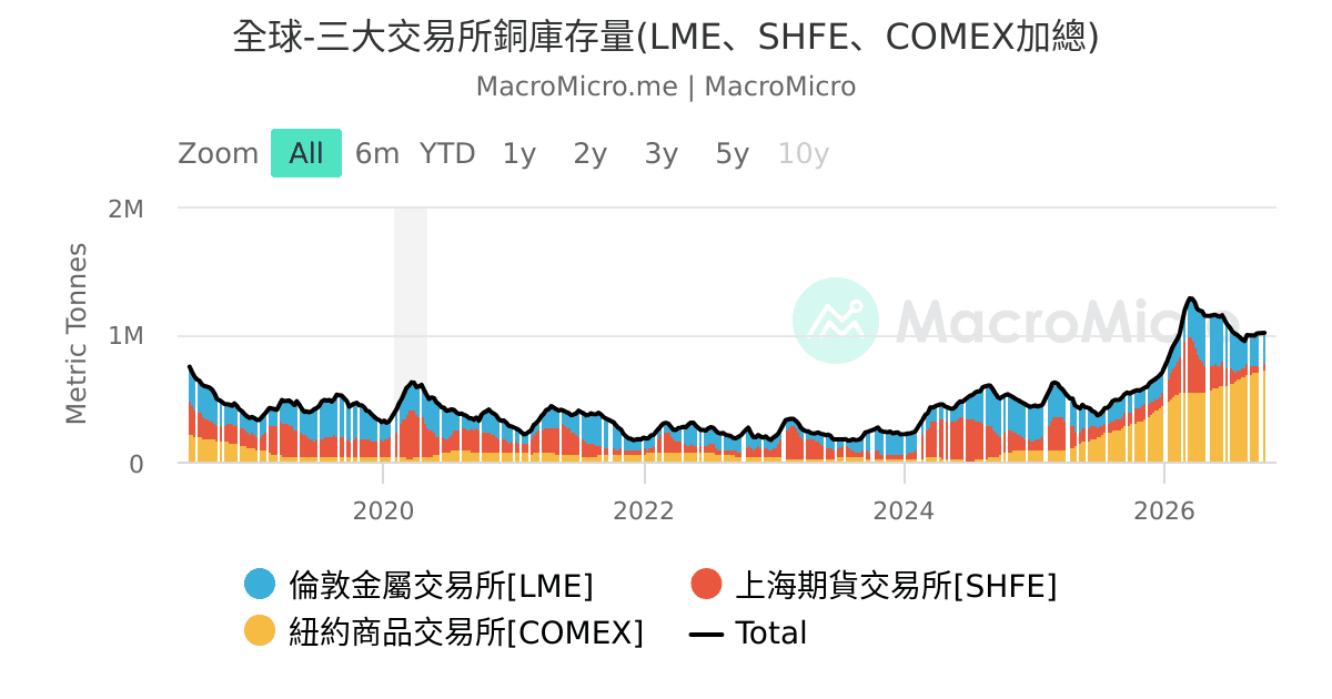 Shfe 全球-三大交易所銅庫存量(LME、SHFE、COMEX加總) | MacroMicro 財經M平方