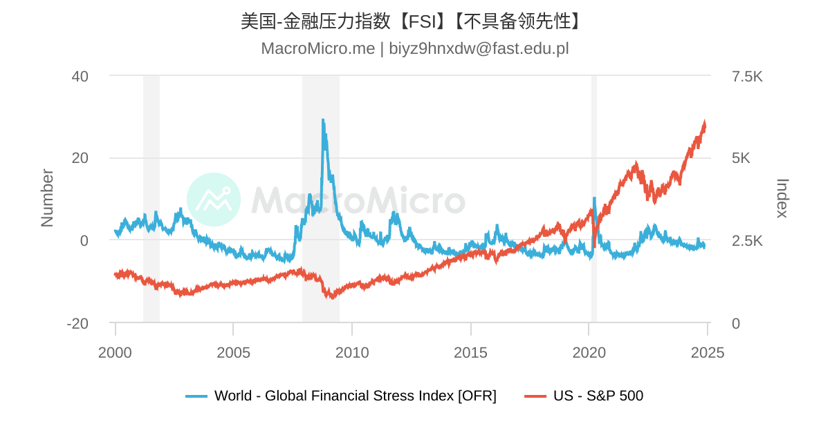美国-金融压力指数【FSI】【不具备领先性】 | UGC Charts | MacroMicro