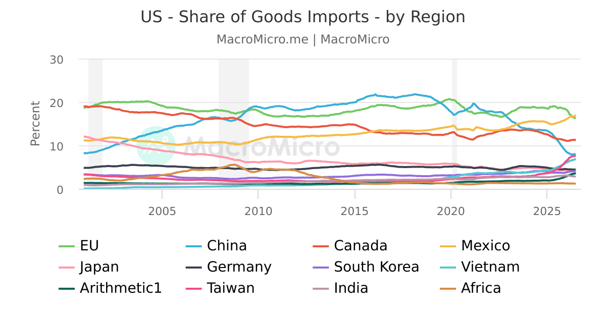 US - Imports of Goods - by Region | US Trade | Collection | MacroMicro