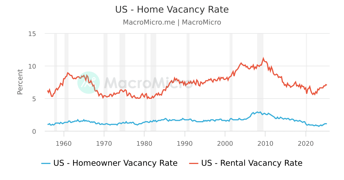 US Home Vacancy Rate MacroMicro