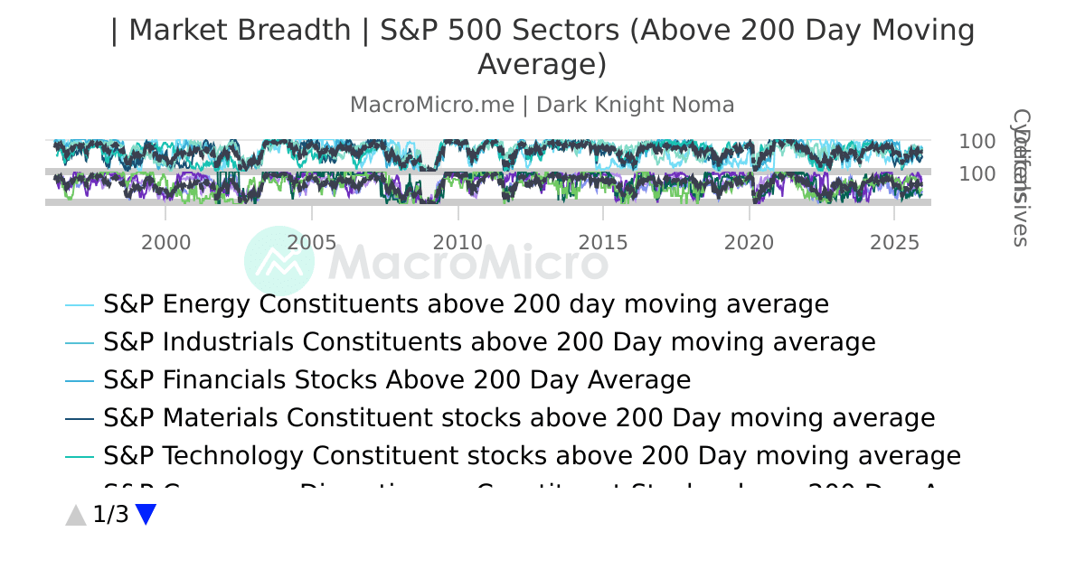 S&P 500 Sectors Market Breadth (Above 200 Day Moving Average) | MacroMicro